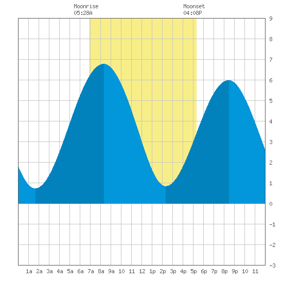 Wiggins tide chart for Tuesday, November 18, 2025