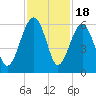 Wiggins tide chart for Tuesday, November 18, 2025