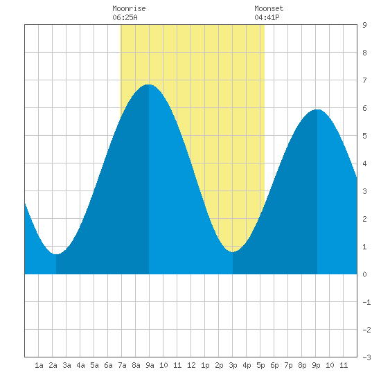Wiggins tide chart for Wednesday, November 19, 2025