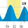 Wiggins tide chart for Wednesday, November 19, 2025