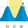Wiggins tide chart for Saturday, November 1, 2025