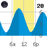 Wiggins tide chart for Thursday, November 20, 2025