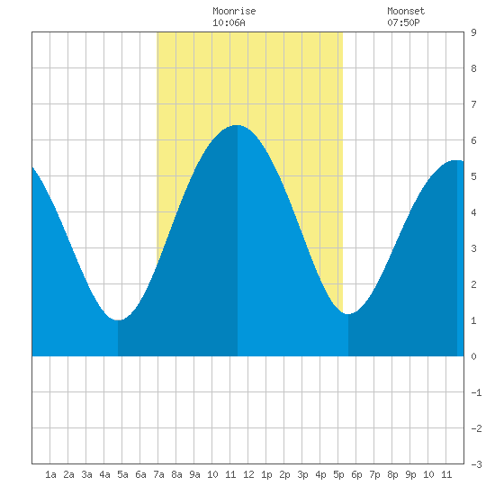 Wiggins tide chart for Sunday, November 23, 2025