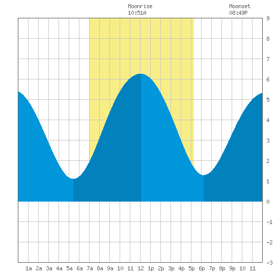 Wiggins tide chart for Monday, November 24, 2025