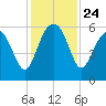 Wiggins tide chart for Monday, November 24, 2025
