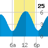 Wiggins tide chart for Tuesday, November 25, 2025