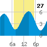 Wiggins tide chart for Thursday, November 27, 2025