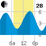 Wiggins tide chart for Friday, November 28, 2025