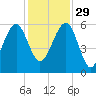 Wiggins tide chart for Saturday, November 29, 2025