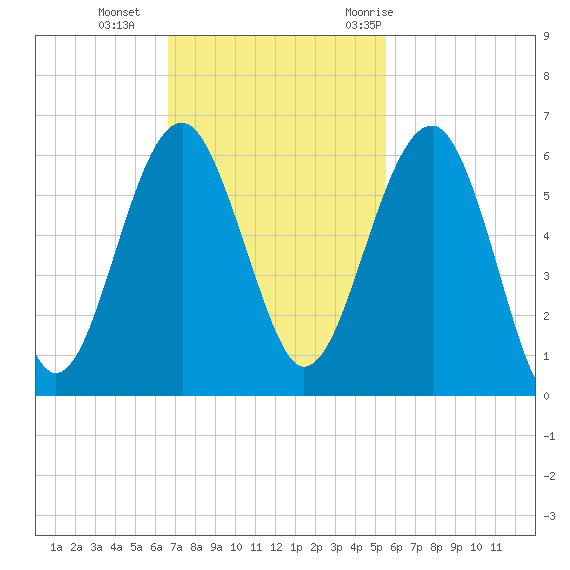 Wiggins tide chart for Sunday, November 2, 2025