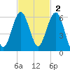Wiggins tide chart for Sunday, November 2, 2025