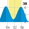 Wiggins tide chart for Sunday, November 30, 2025