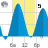 Wiggins tide chart for Wednesday, November 5, 2025