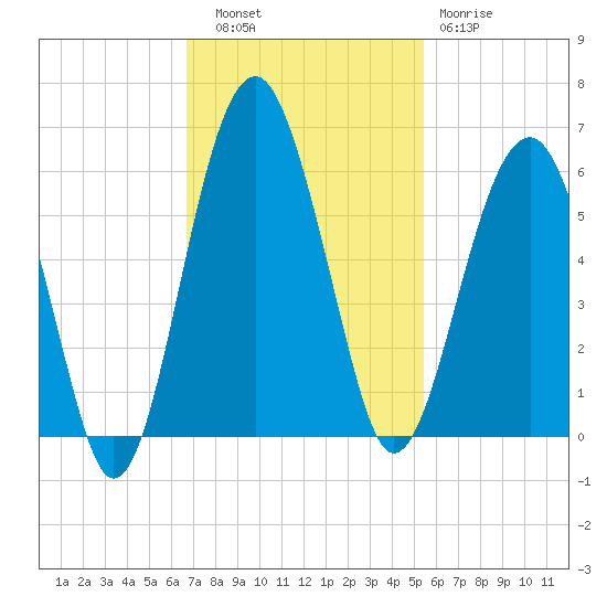 Wiggins tide chart for Thursday, November 6, 2025
