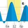 Wiggins tide chart for Thursday, November 6, 2025