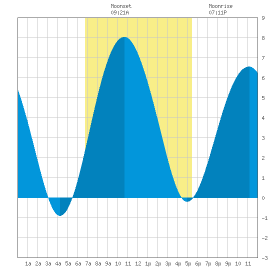 Wiggins tide chart for Friday, November 7, 2025