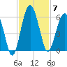 Wiggins tide chart for Friday, November 7, 2025
