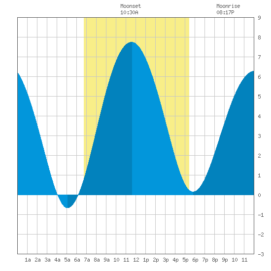 Wiggins tide chart for Saturday, November 8, 2025