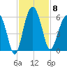 Wiggins tide chart for Saturday, November 8, 2025
