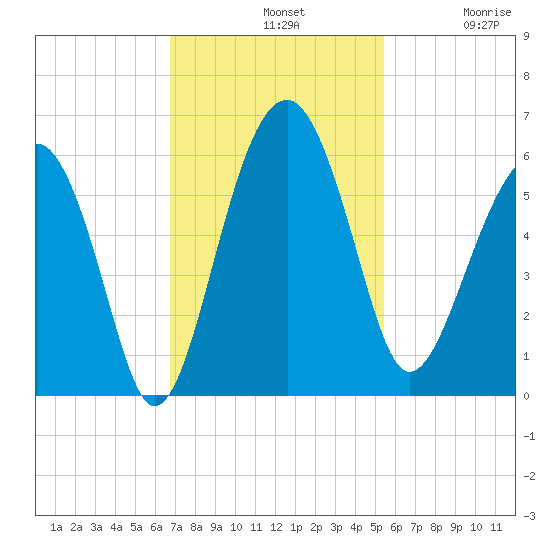 Wiggins tide chart for Sunday, November 9, 2025