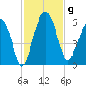 Wiggins tide chart for Sunday, November 9, 2025