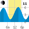 Wiggins tide chart for Thursday, December 11, 2025