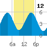 Wiggins tide chart for Friday, December 12, 2025