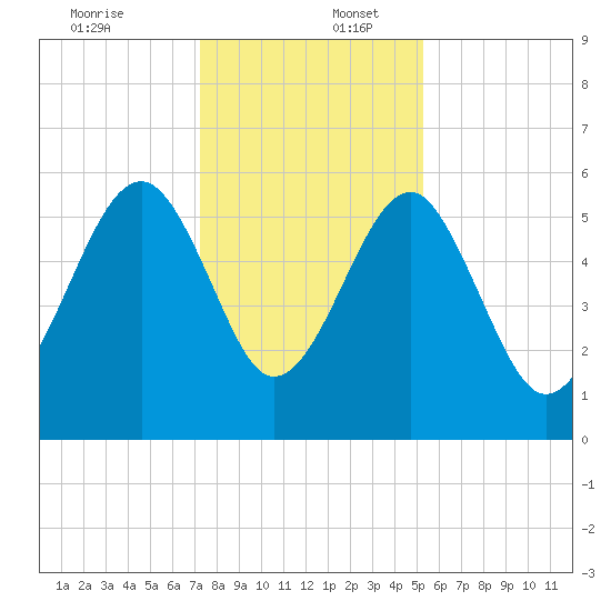 Wiggins tide chart for Saturday, December 13, 2025