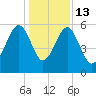 Wiggins tide chart for Saturday, December 13, 2025