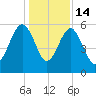 Wiggins tide chart for Sunday, December 14, 2025
