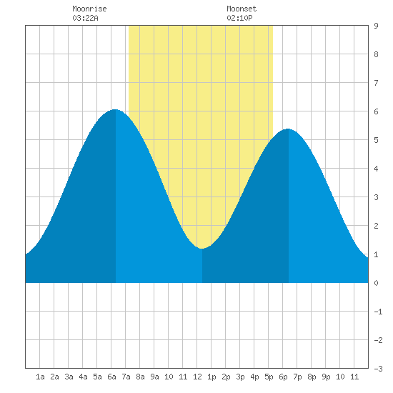 Wiggins tide chart for Monday, December 15, 2025