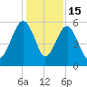 Wiggins tide chart for Monday, December 15, 2025
