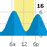 Wiggins tide chart for Tuesday, December 16, 2025