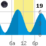 Wiggins tide chart for Friday, December 19, 2025