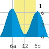 Wiggins tide chart for Monday, December 1, 2025