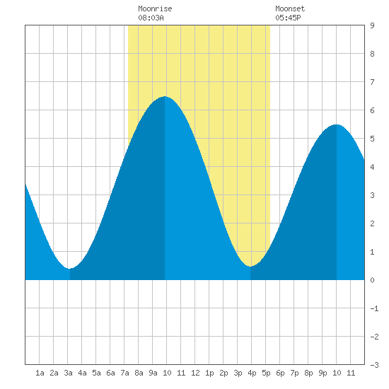 Wiggins tide chart for Saturday, December 20, 2025