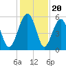 Wiggins tide chart for Saturday, December 20, 2025