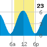Wiggins tide chart for Tuesday, December 23, 2025