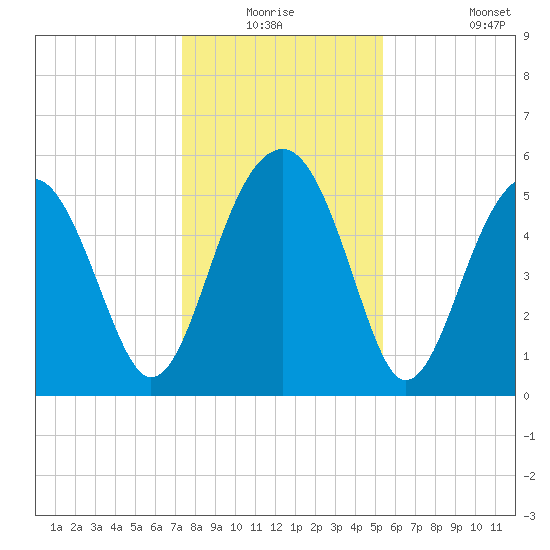 Wiggins tide chart for Wednesday, December 24, 2025