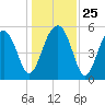 Wiggins tide chart for Thursday, December 25, 2025