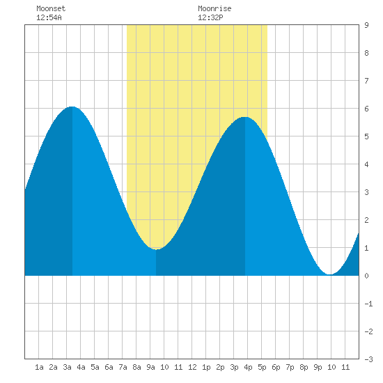 Wiggins tide chart for Sunday, December 28, 2025