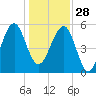 Wiggins tide chart for Sunday, December 28, 2025