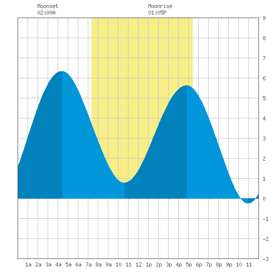 Wiggins tide chart for Monday, December 29, 2025