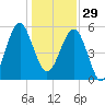 Wiggins tide chart for Monday, December 29, 2025