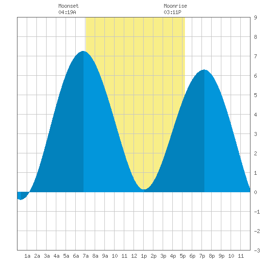 Wiggins tide chart for Tuesday, December 2, 2025