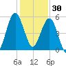 Wiggins tide chart for Tuesday, December 30, 2025