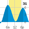 Wiggins tide chart for Wednesday, December 31, 2025