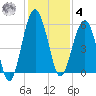 Wiggins tide chart for Thursday, December 4, 2025
