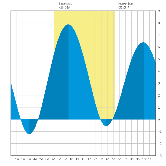 Wiggins tide chart for Friday, December 5, 2025