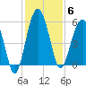 Wiggins tide chart for Saturday, December 6, 2025